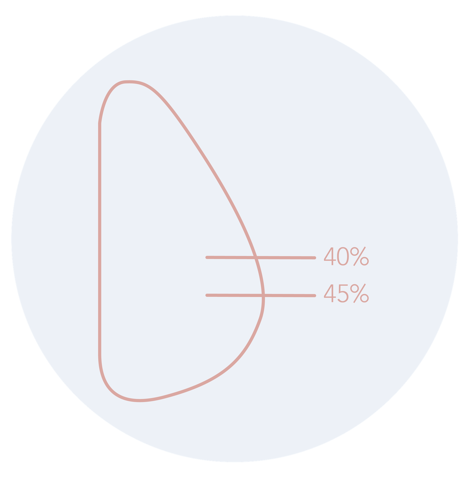 Motiva Ergonomix side profile diagram showing 40–45% lower pole proportion